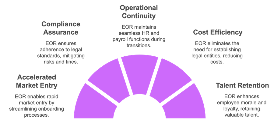 EOR Benefits in M&A