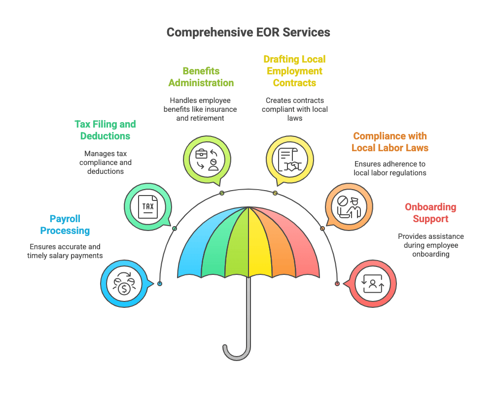 Employer of Record (EOR) Services