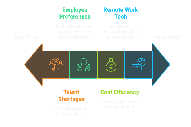Rise Of The Borderless Workforce