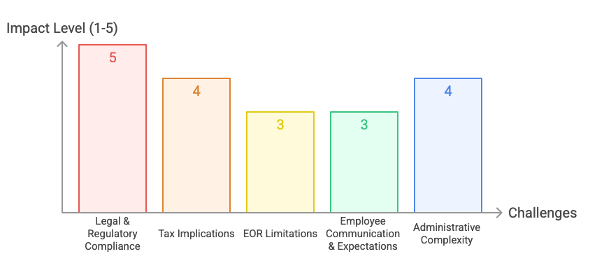 Top Challenges in Offering Equity via an EOR