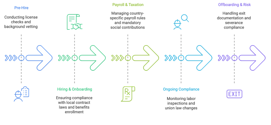 EOR Compliance Journey