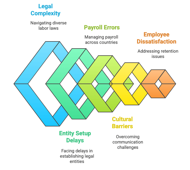 Risks of Global Hiring Without EOR