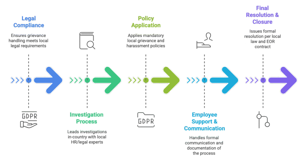 Employee Grievance Handling Through EORs: How It Works