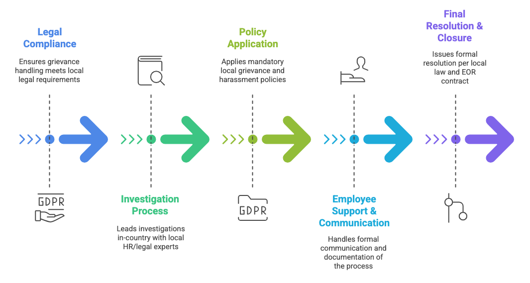 Grievance Handling Process