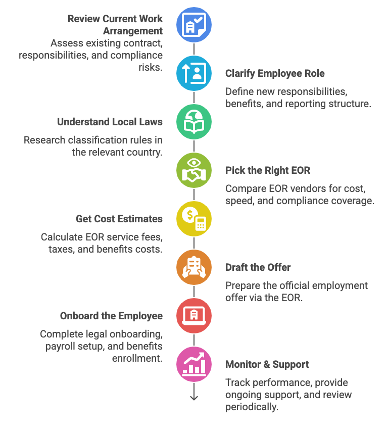 Transitioning from Contractor to Full-Time Employee