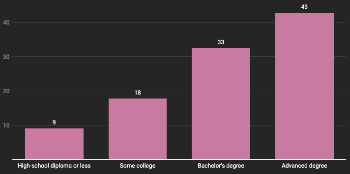 Education Gap In Remote Jobs