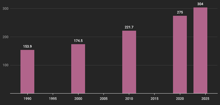 Estimated number of international migrants (millions)