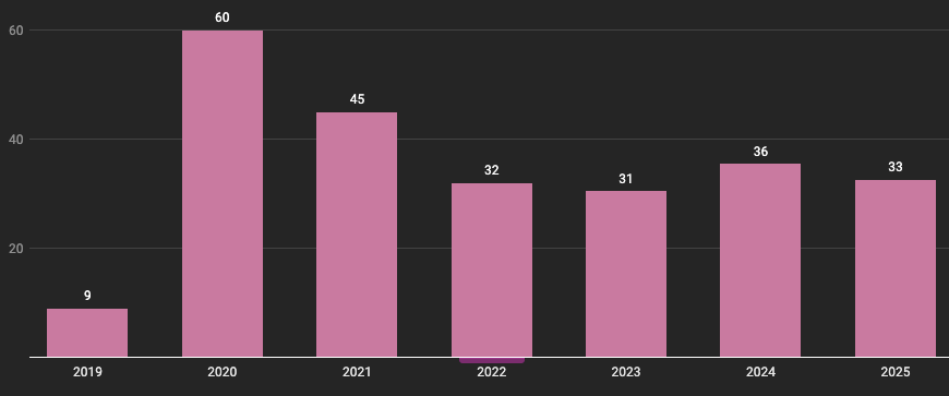 Global Remote Work Adoption Rates