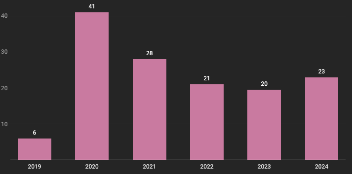 Percentage of Remote Work