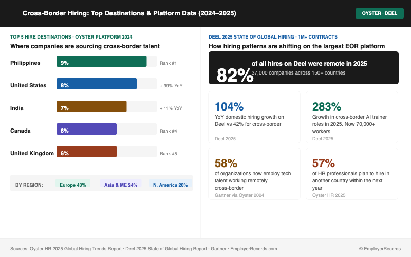 Cross-Border Hiring Top Destinations