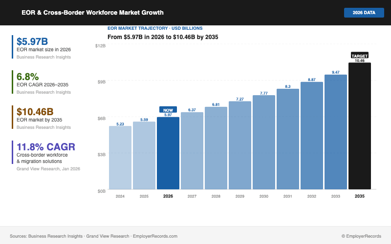 EmployerRecords-EOR-Market-Growth