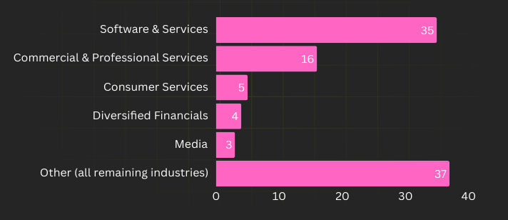 New hires by industry