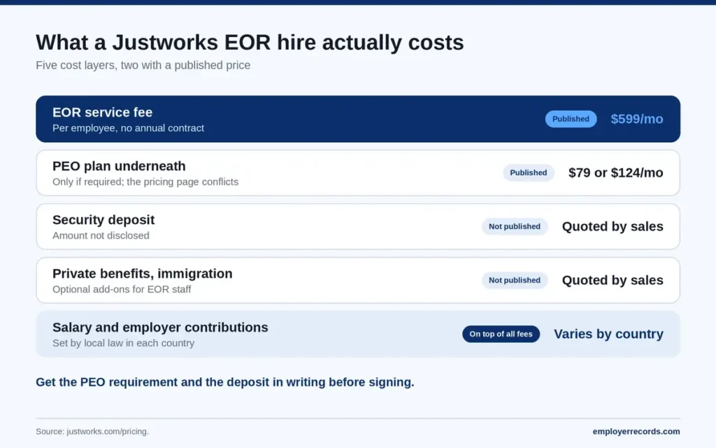 Justworks EOR costs: $599 monthly fee, possible $79 or $124 PEO plan, plus quoted deposit, add-ons and salary.