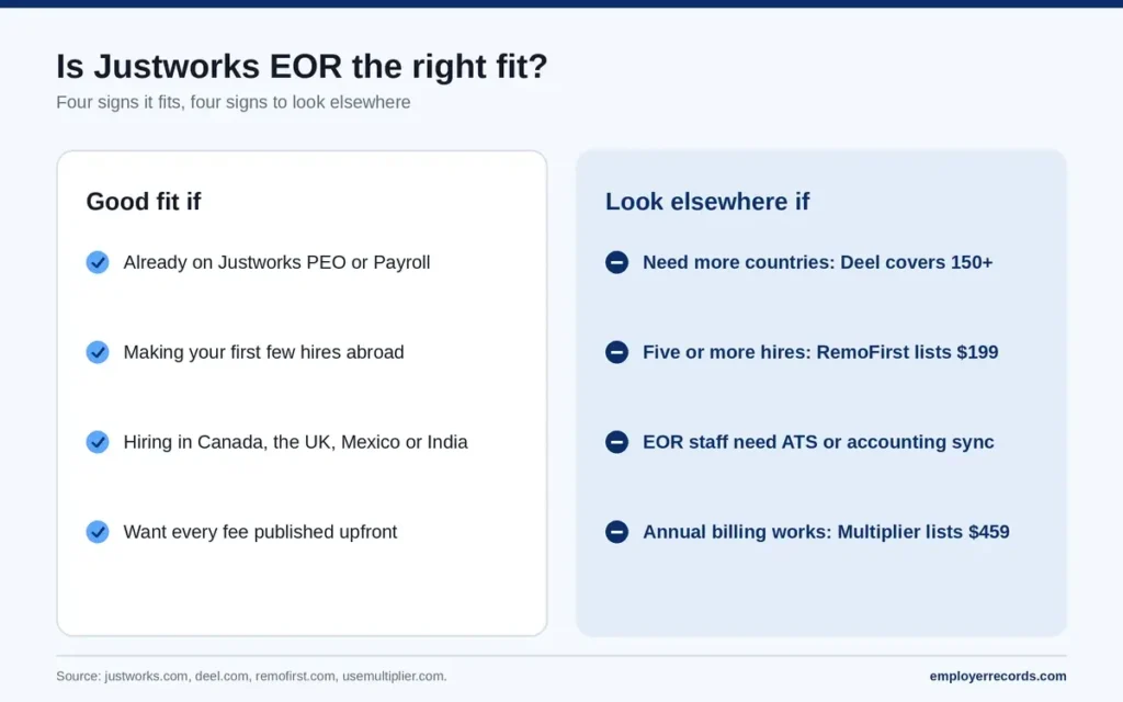 Justworks EOR fit check: suits existing PEO customers with a few hires abroad; Deel, RemoFirst or Multiplier otherwise.