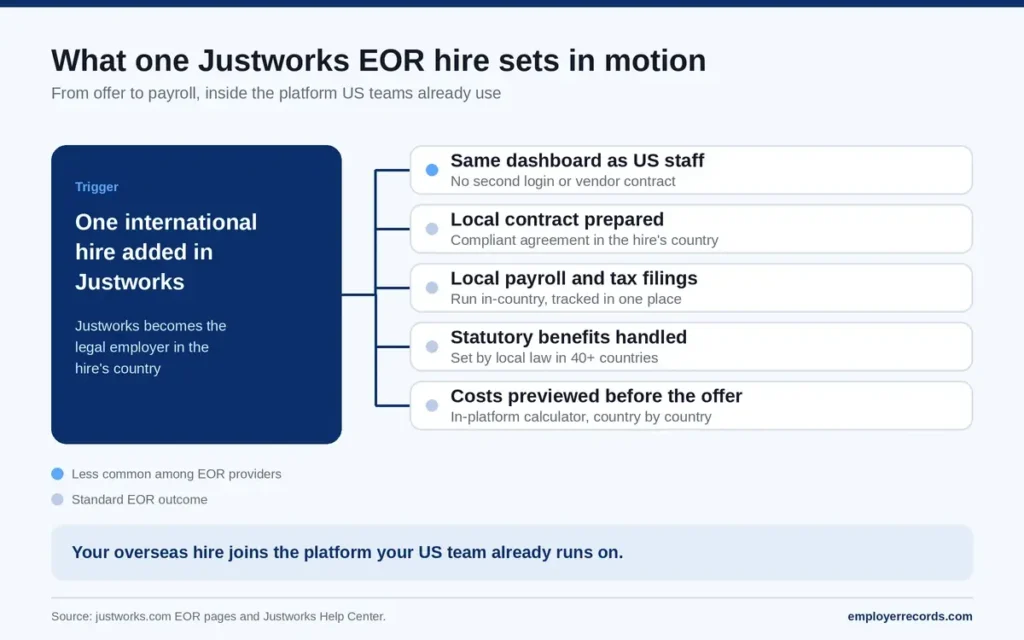 Justworks EOR hire flow: one international hire triggers a local contract, payroll, benefits and a shared US dashboard.