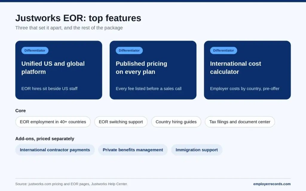 Justworks EOR top features: unified US and global platform, published pricing and a country cost calculator.