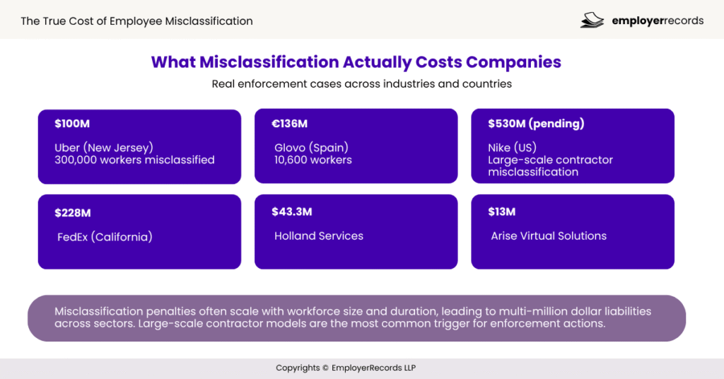 Cost of Employee Misclassification, Real Life Cases