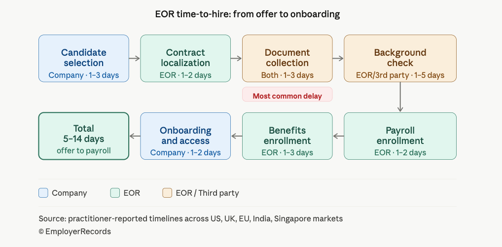 EOR time-to-hire