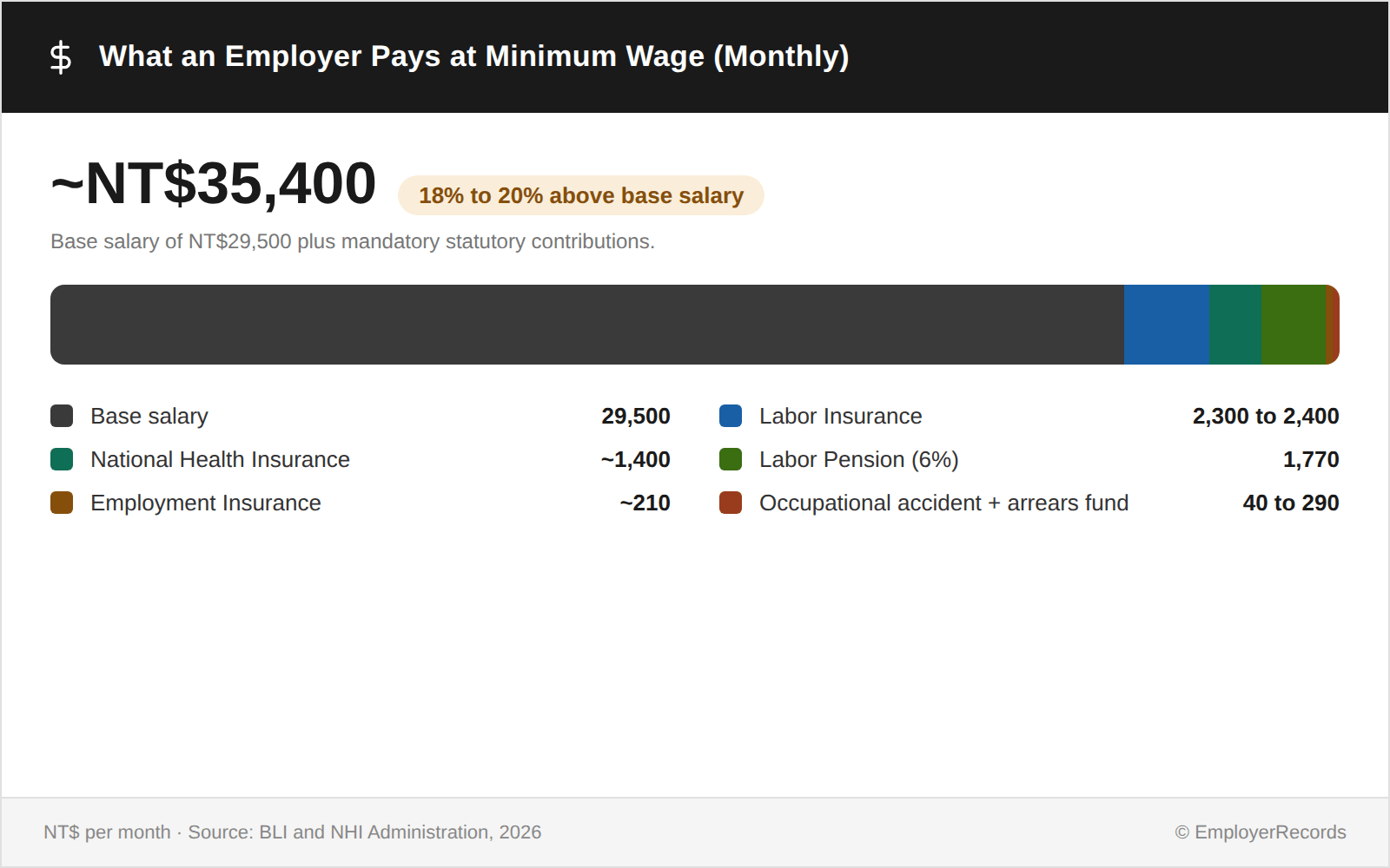 Taiwan employer cost breakdown