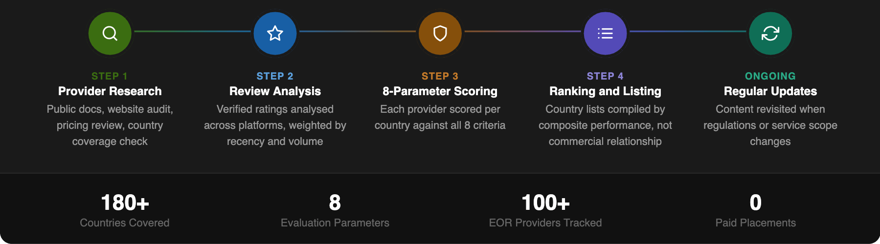 employerrecords-evaluation-process