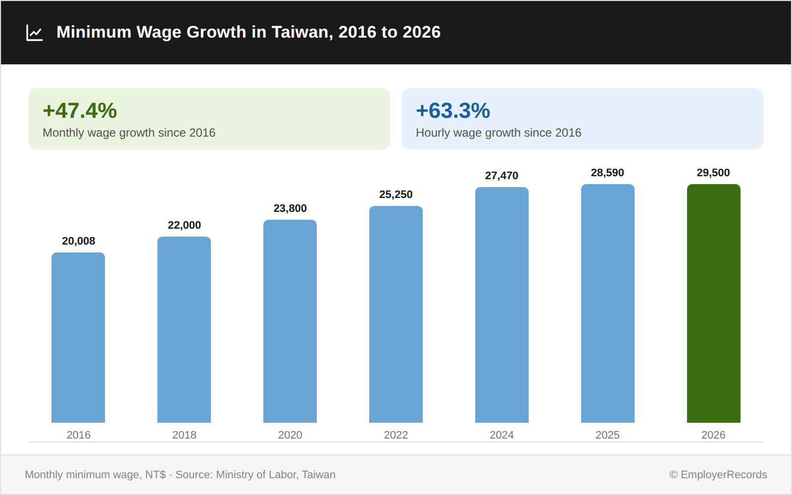 taiwan-minimum-wage-growth