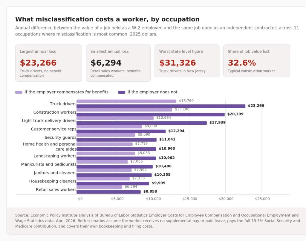 What misclassification costs workers